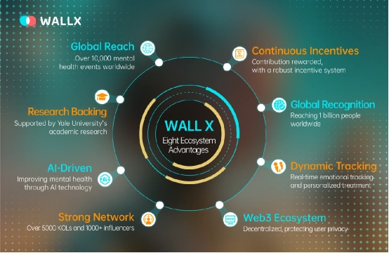 WALLX首创Heal-to-Earn(H2E)结合AI打造以“疗愈即价值”的Web3项目(图8)