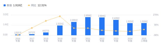 九游娱乐:宝钢包装的前世今生:2025年三季度营收6581亿元行业第二高于行业平均1458亿元(图2)