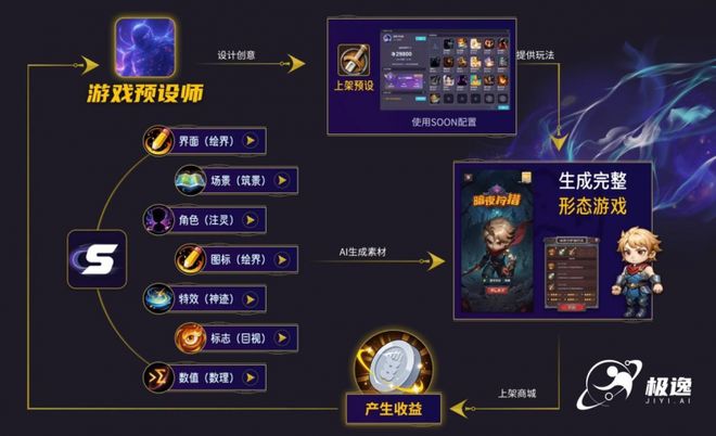 极逸AI游戏创作引擎SOON问鼎行业大奖垂类模型破解AI商业化困局(图6)