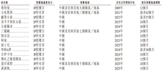 金添动漫赴港IPO:深陷IP合约倒计时的食玩龙头(图1)