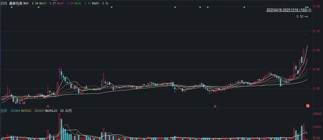 事关“易主”!2连板嘉美包装强调:未来12个月不存在对主业重大调整计划(图1)