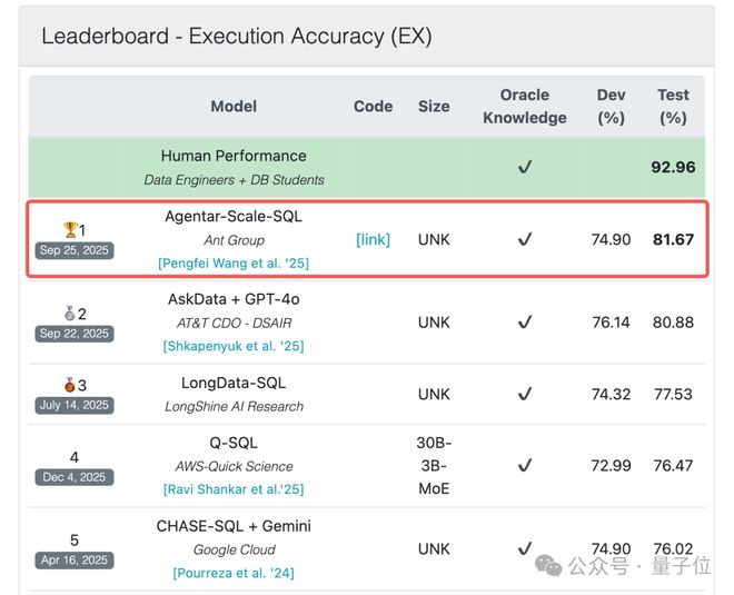 九游娱乐文化:低调霸榜全球最难SQL榜单超两月国产AI这次选择高调开源!(图1)
