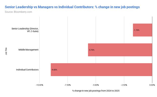 九游娱乐:分析18亿份招聘数据后他告诉你AI究竟取代了哪些工作(图5)