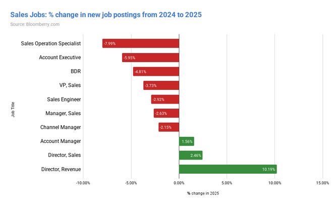 九游娱乐:分析18亿份招聘数据后他告诉你AI究竟取代了哪些工作(图4)