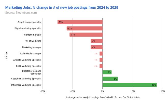九游娱乐:分析18亿份招聘数据后他告诉你AI究竟取代了哪些工作(图3)