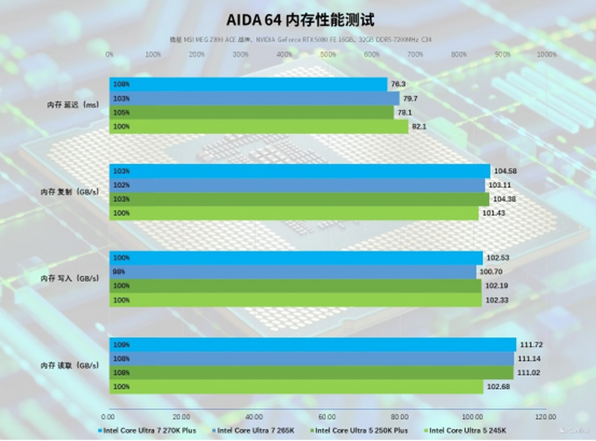 九游娱乐:英特尔酷睿Ultra200SPlus系列处理器首发评测:加核提速全是硬货!(图26)