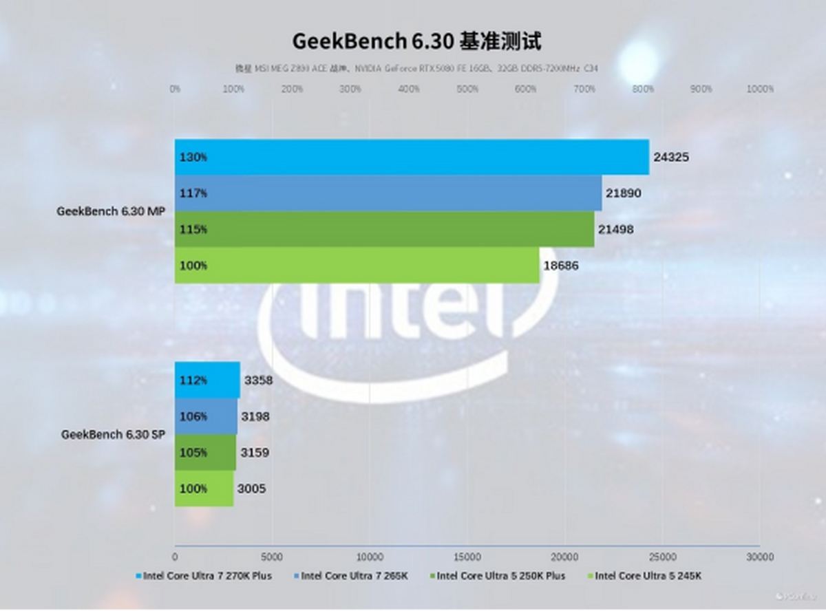 九游娱乐:英特尔酷睿Ultra200SPlus系列处理器首发评测:加核提速全是硬货!(图28)