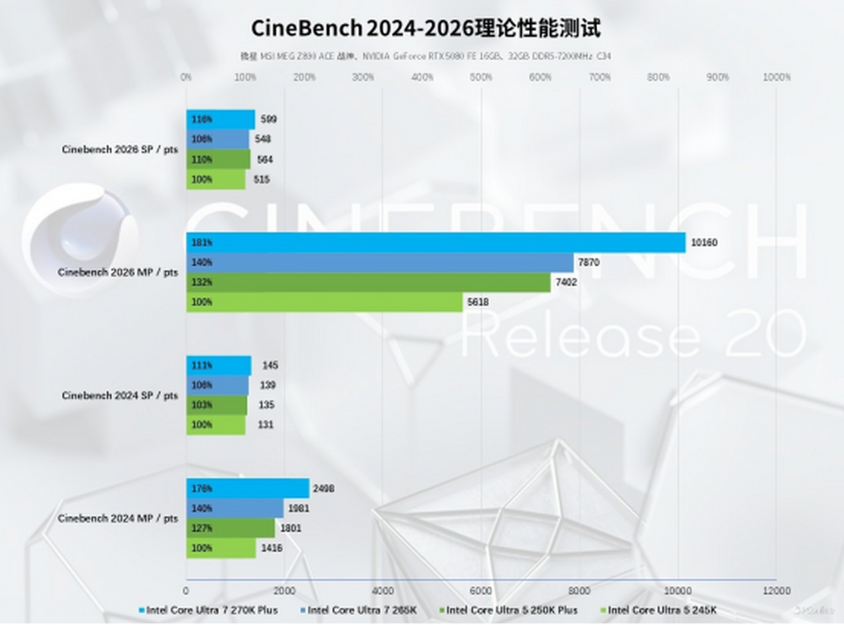 九游娱乐:英特尔酷睿Ultra200SPlus系列处理器首发评测:加核提速全是硬货!(图30)