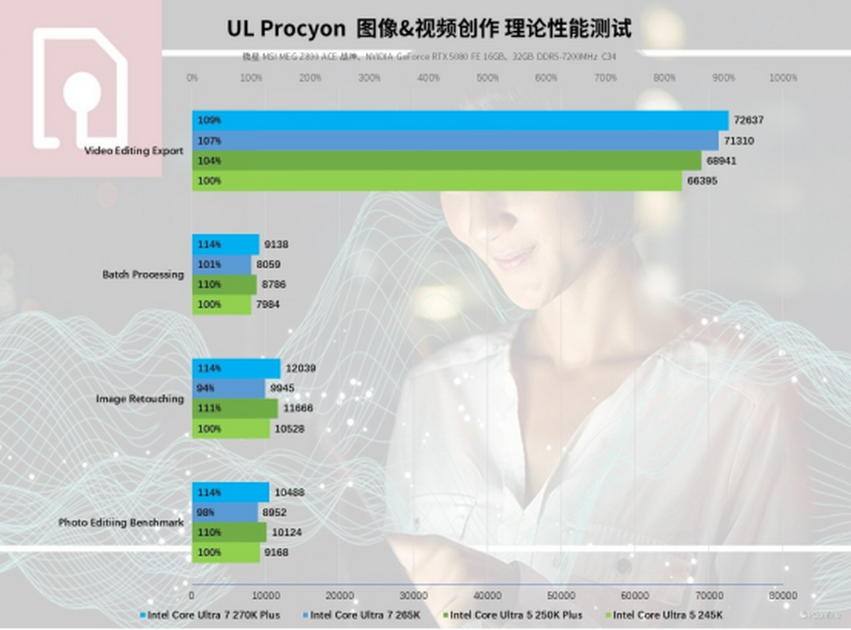 九游娱乐:英特尔酷睿Ultra200SPlus系列处理器首发评测:加核提速全是硬货!(图32)