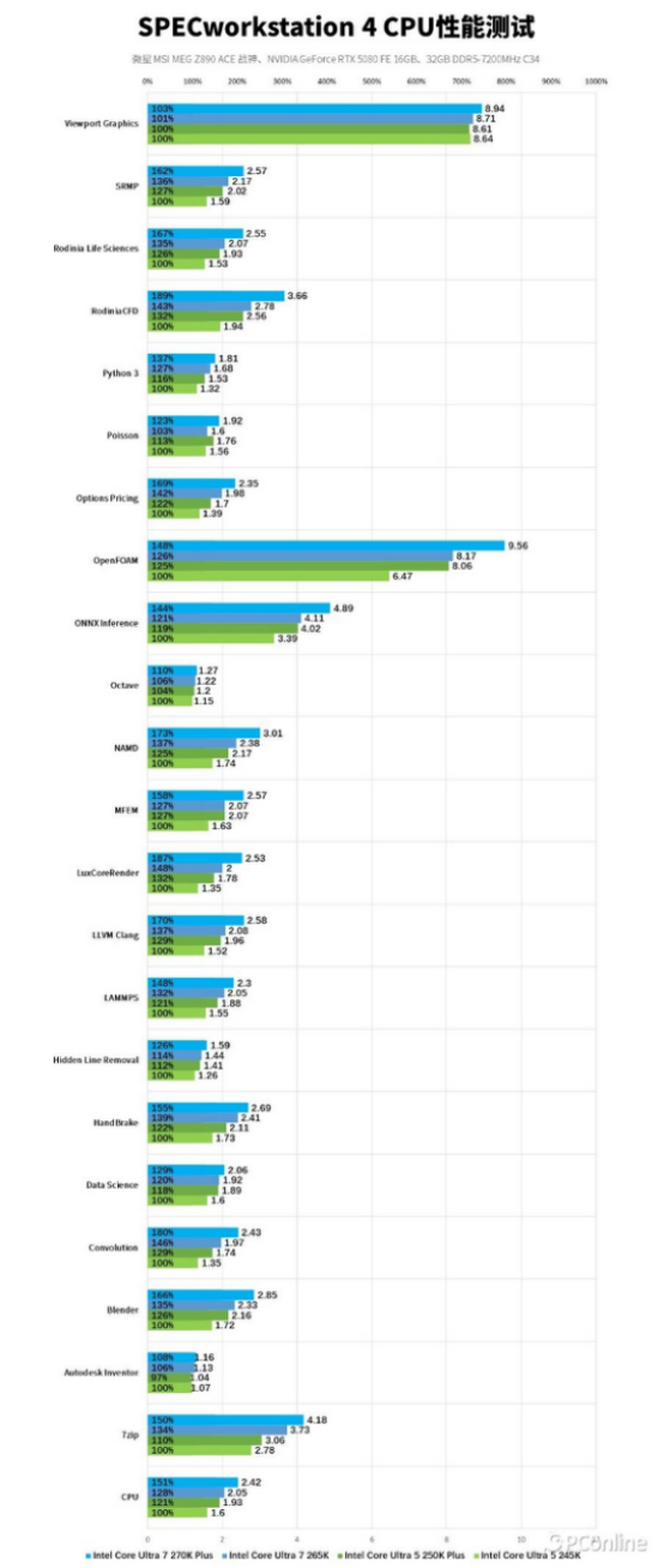 九游娱乐:英特尔酷睿Ultra200SPlus系列处理器首发评测:加核提速全是硬货!(图34)